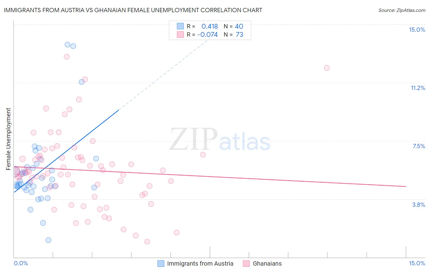 Immigrants from Austria vs Ghanaian Female Unemployment