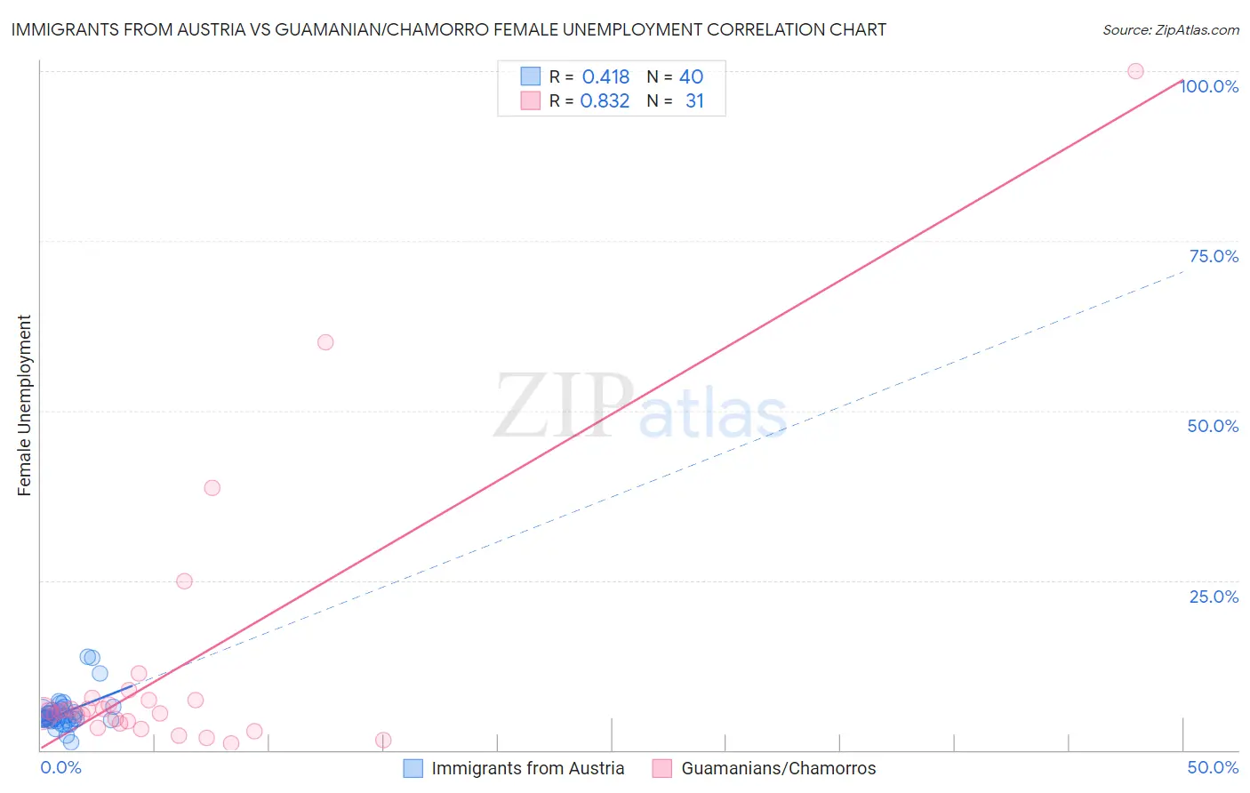 Immigrants from Austria vs Guamanian/Chamorro Female Unemployment