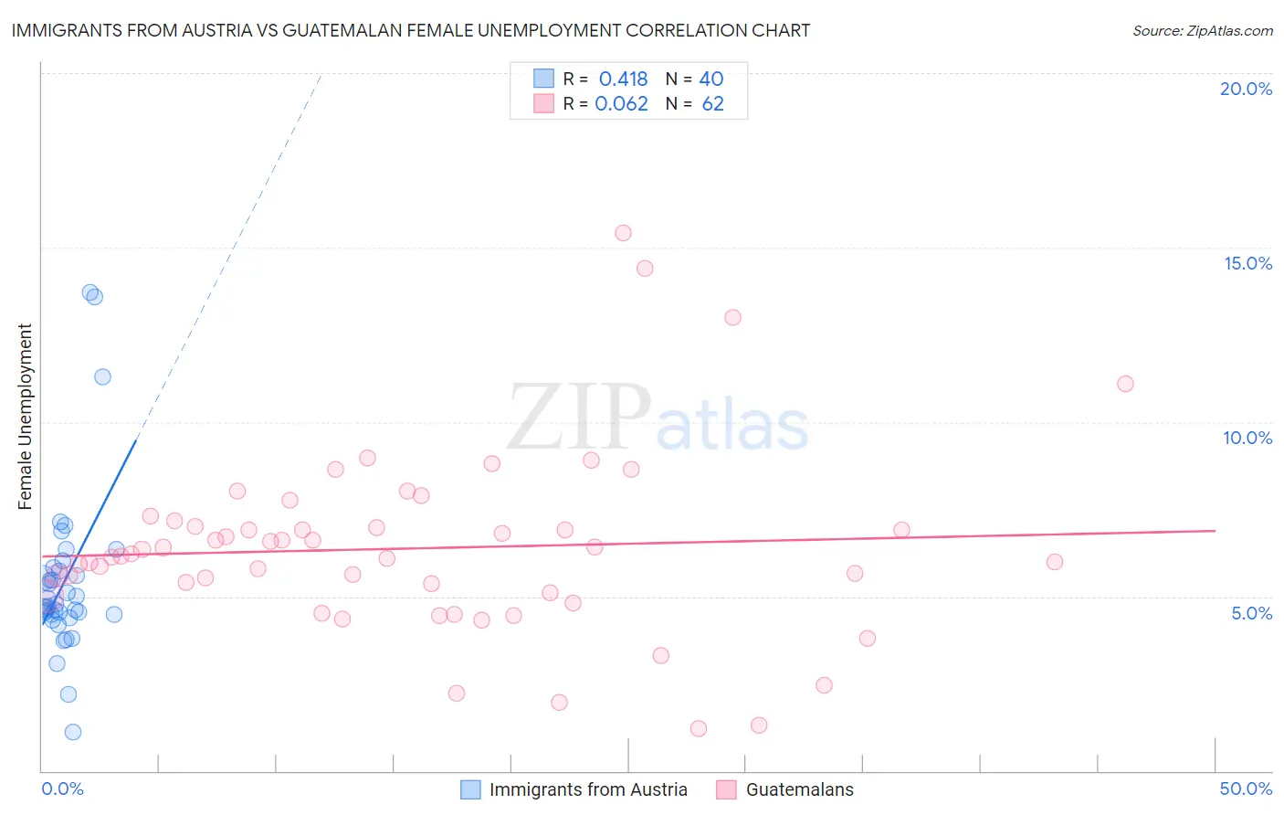 Immigrants from Austria vs Guatemalan Female Unemployment