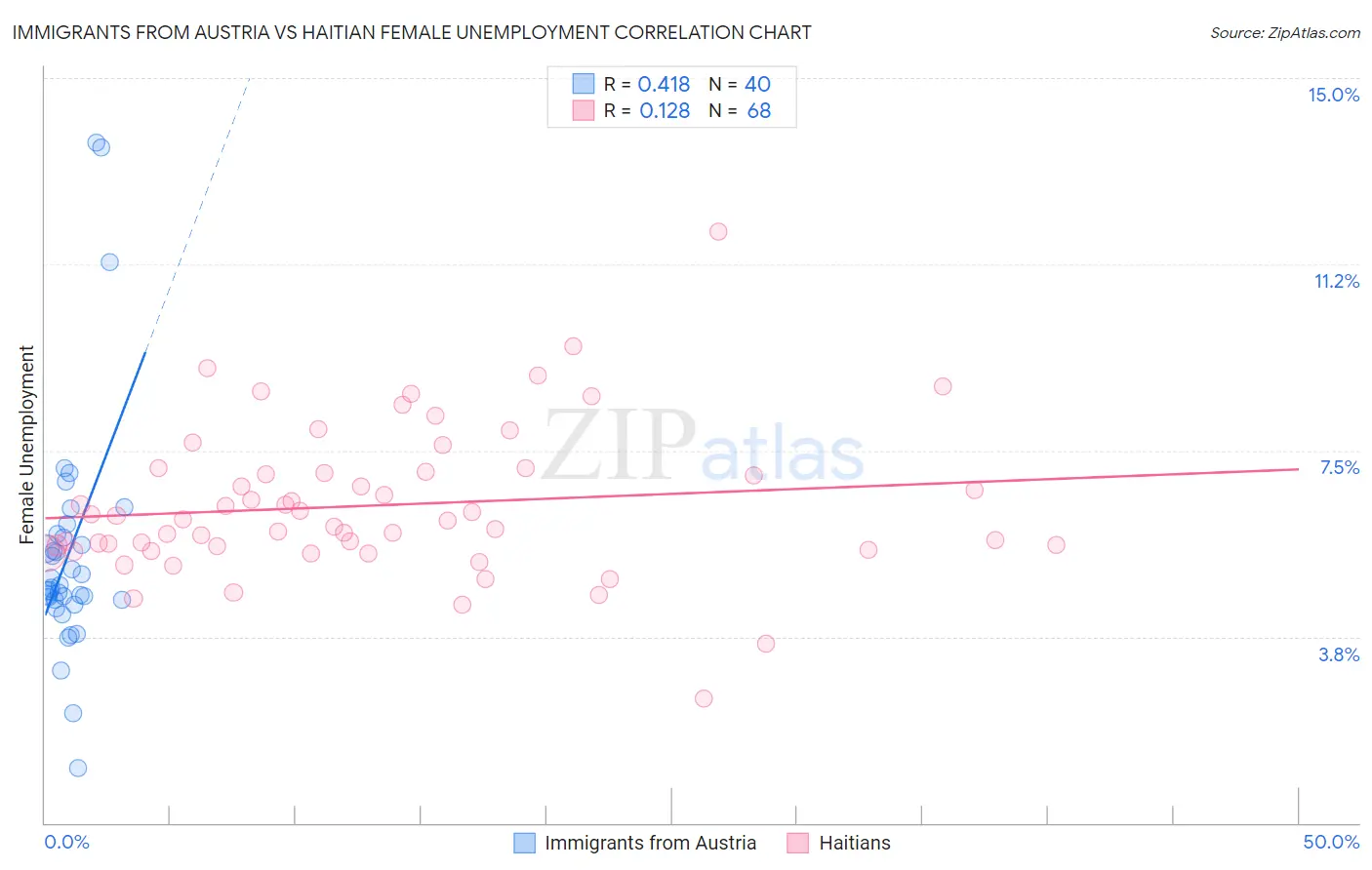 Immigrants from Austria vs Haitian Female Unemployment