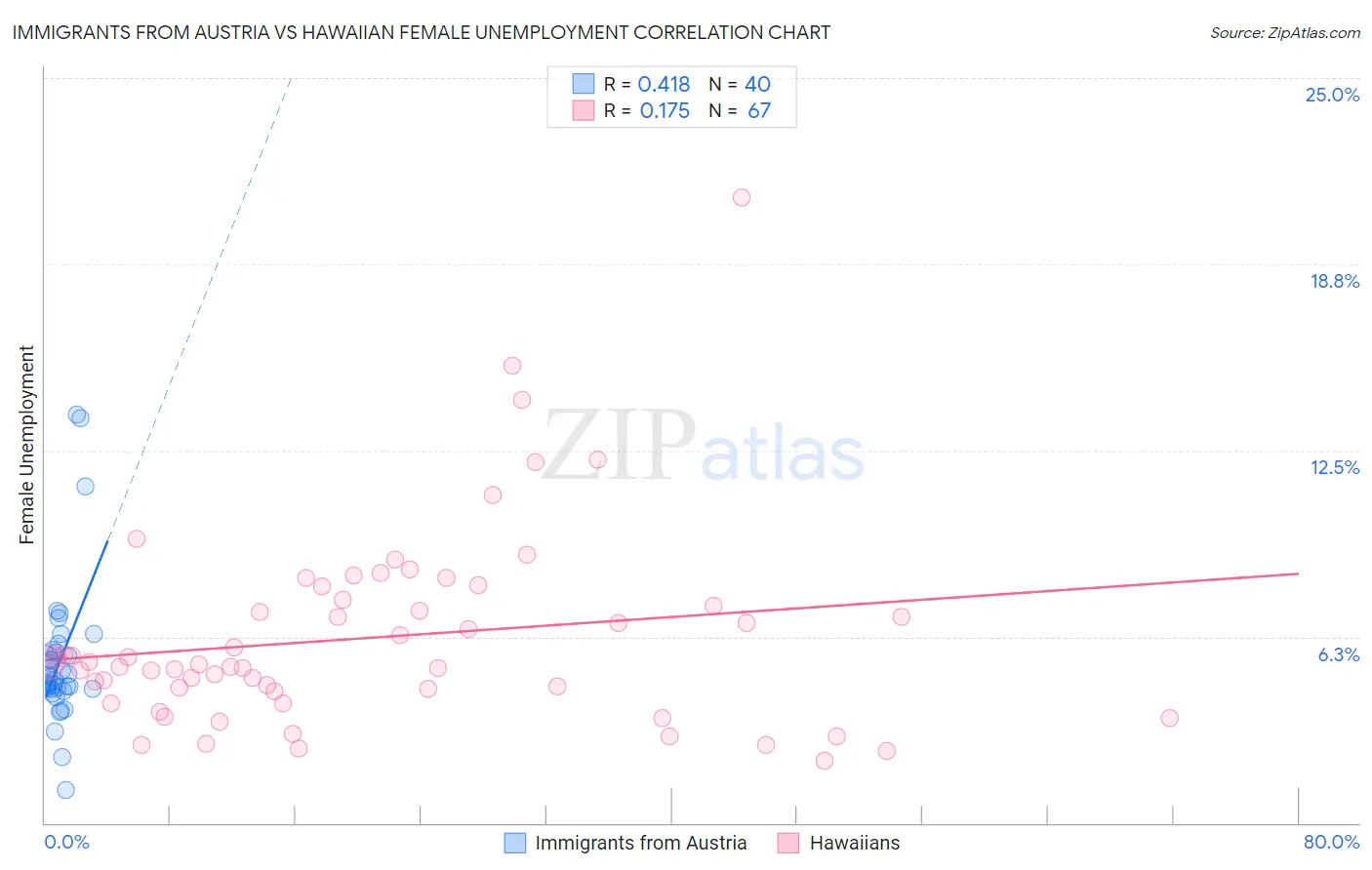 Immigrants from Austria vs Hawaiian Female Unemployment