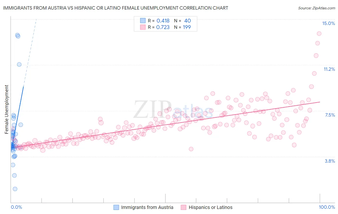 Immigrants from Austria vs Hispanic or Latino Female Unemployment