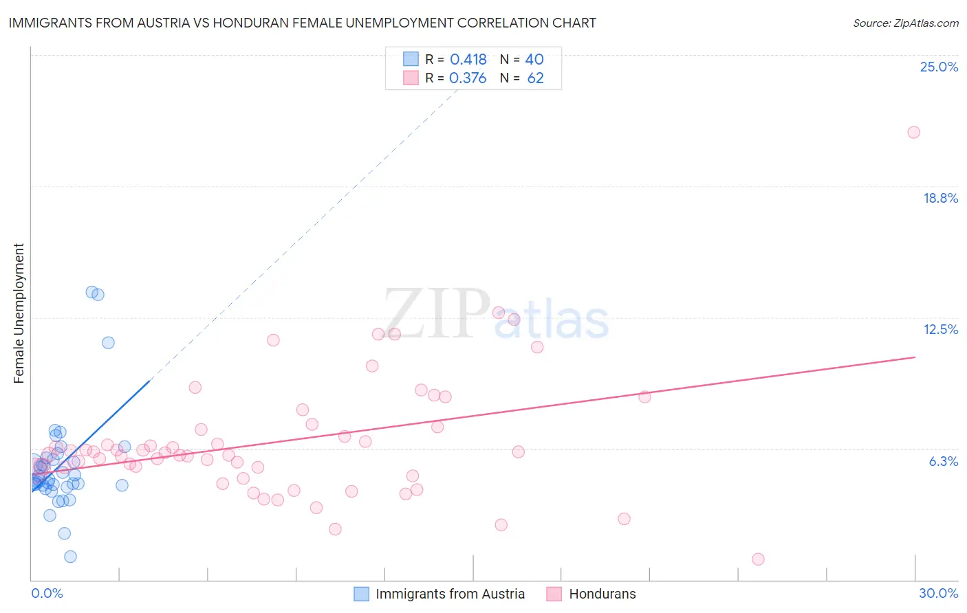 Immigrants from Austria vs Honduran Female Unemployment