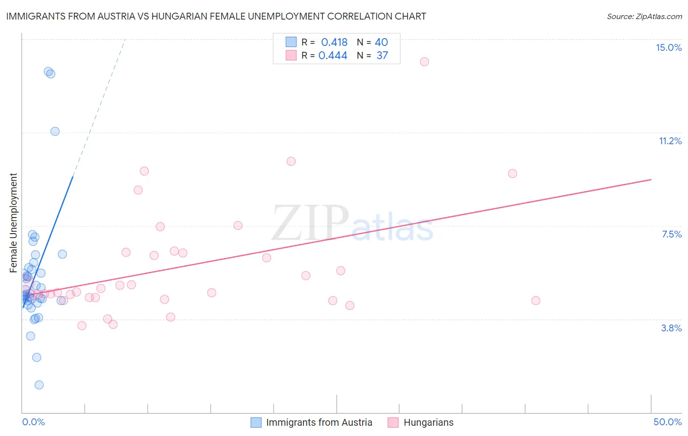 Immigrants from Austria vs Hungarian Female Unemployment