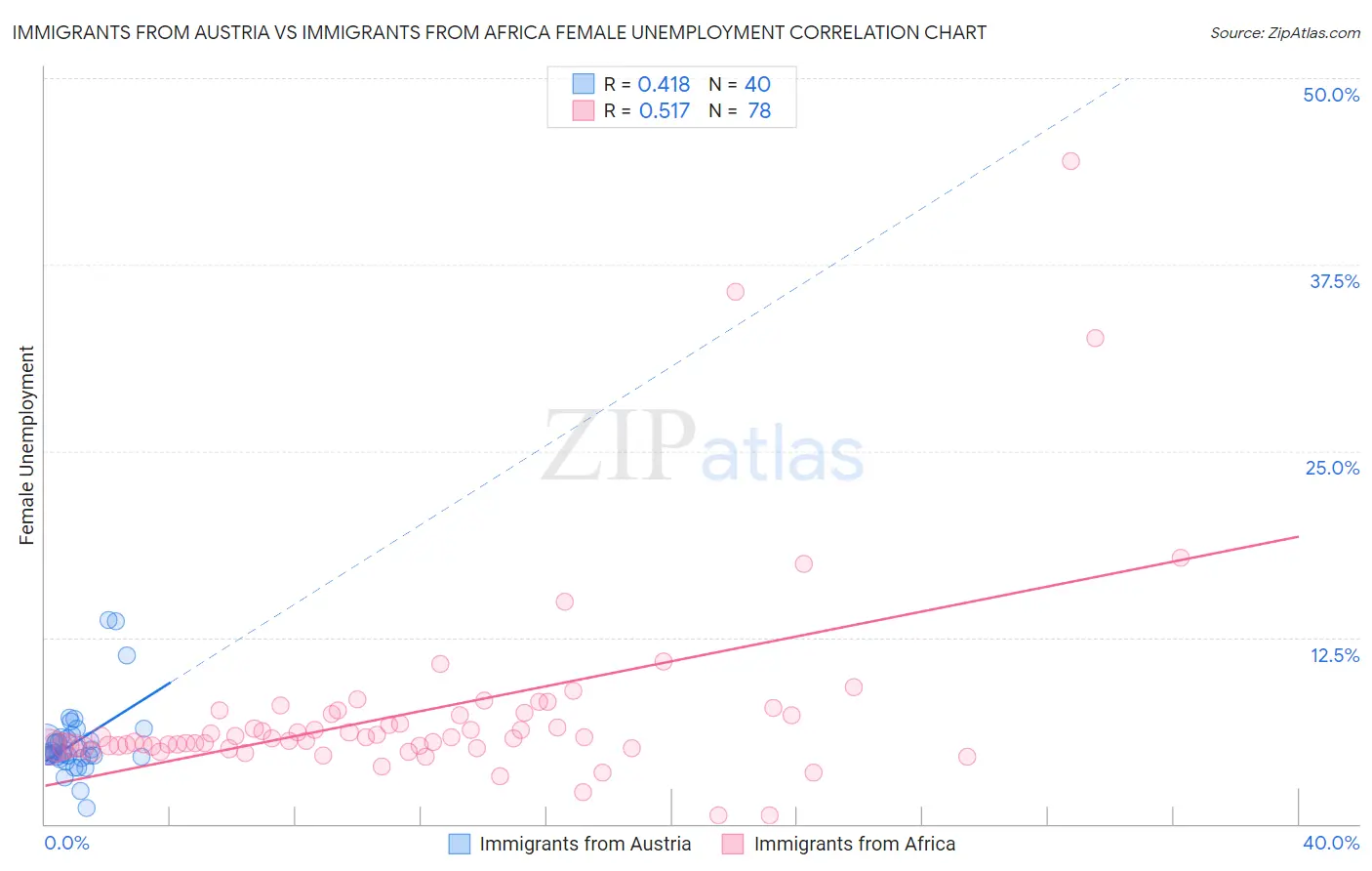 Immigrants from Austria vs Immigrants from Africa Female Unemployment