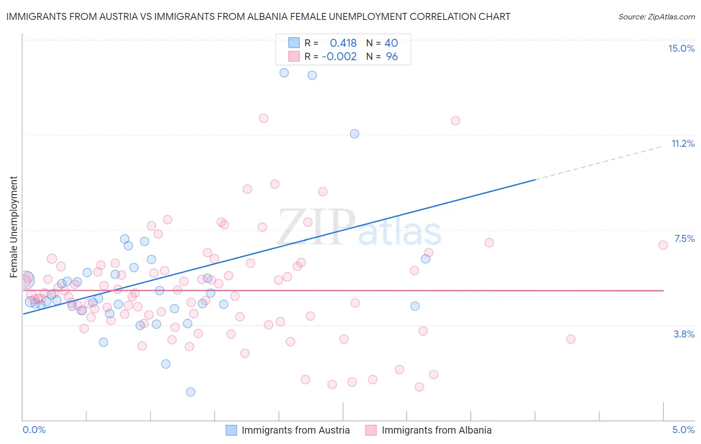 Immigrants from Austria vs Immigrants from Albania Female Unemployment