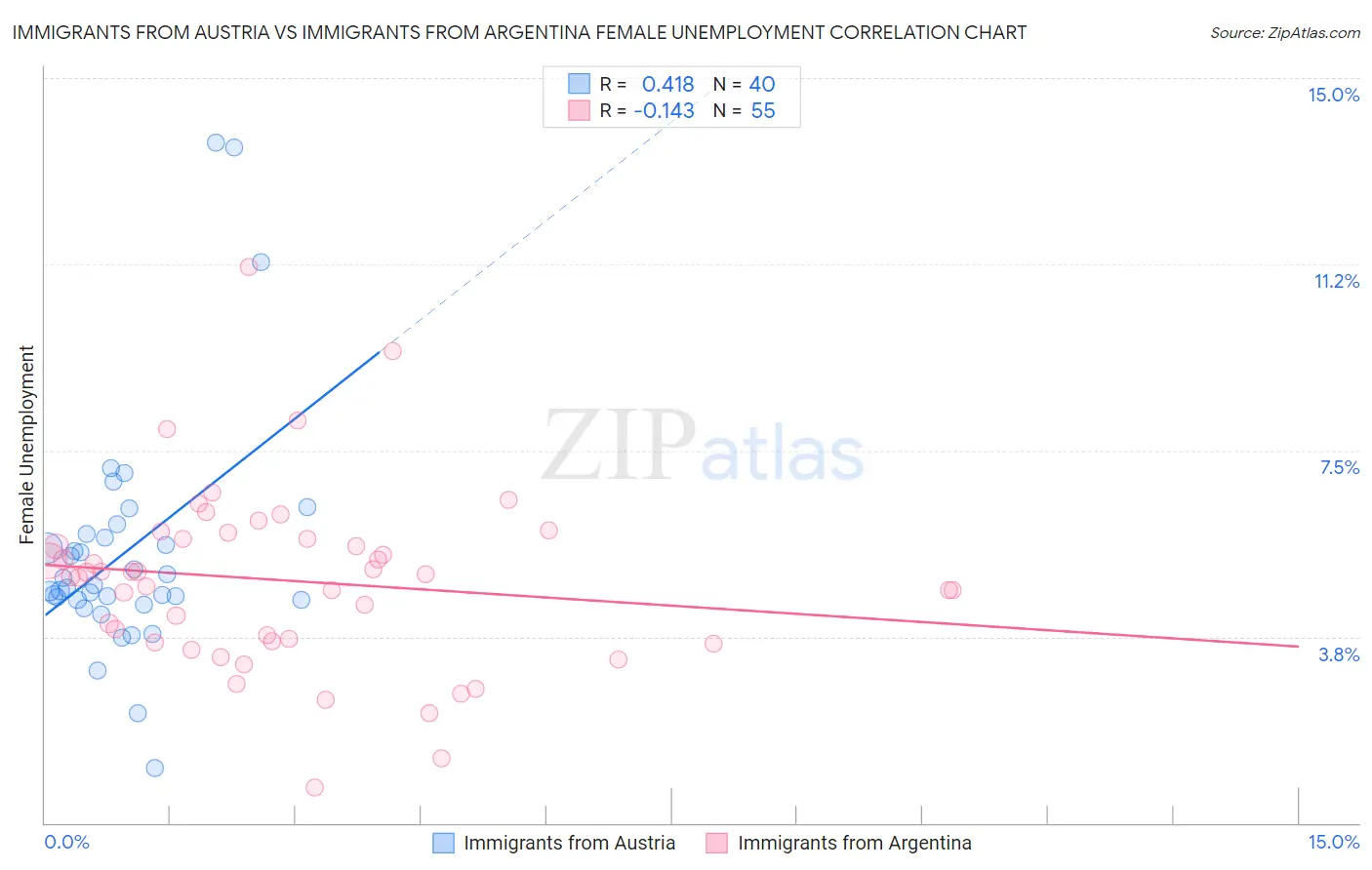 Immigrants from Austria vs Immigrants from Argentina Female Unemployment