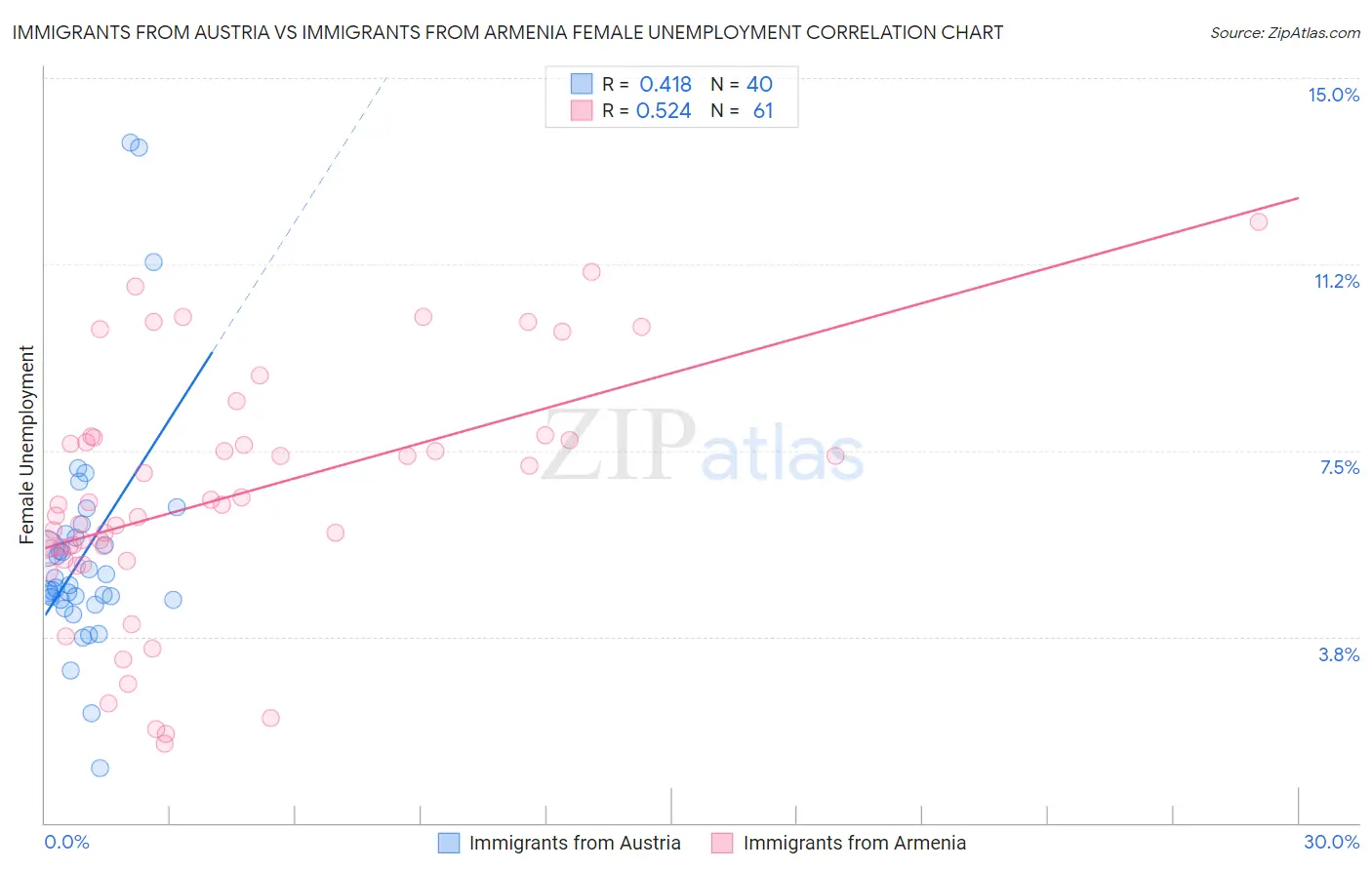 Immigrants from Austria vs Immigrants from Armenia Female Unemployment