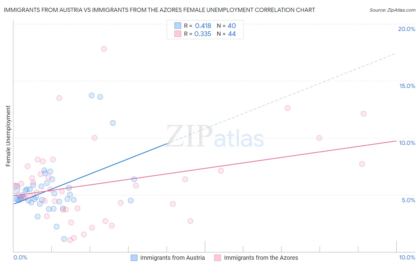 Immigrants from Austria vs Immigrants from the Azores Female Unemployment