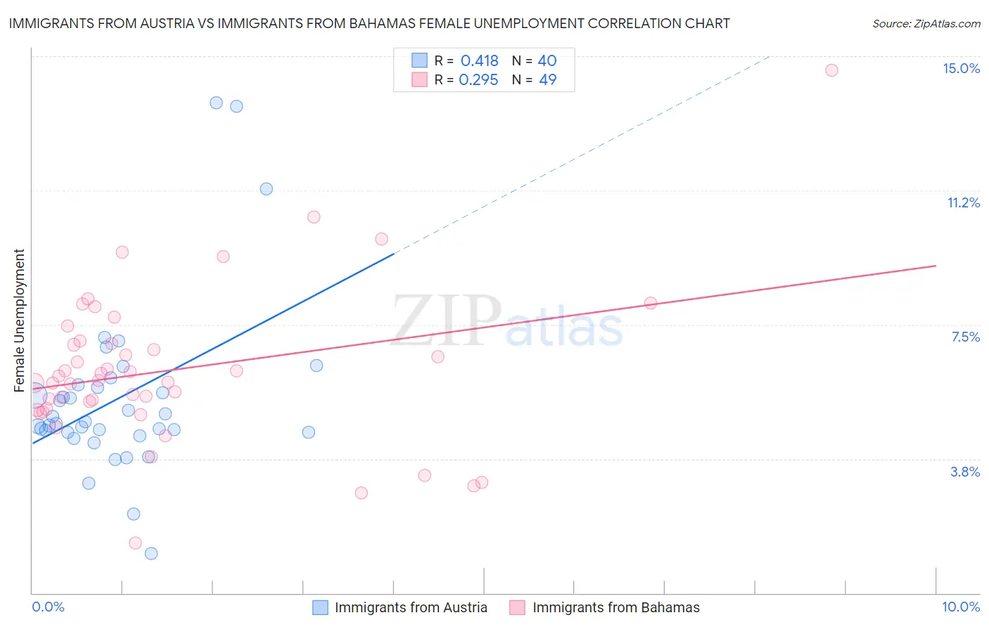 Immigrants from Austria vs Immigrants from Bahamas Female Unemployment