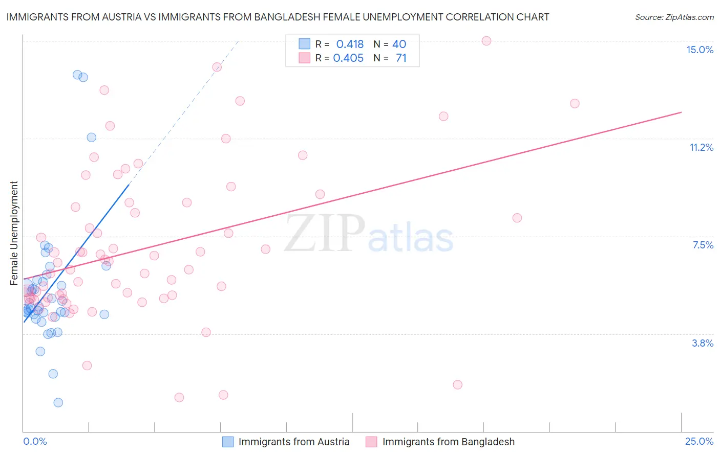 Immigrants from Austria vs Immigrants from Bangladesh Female Unemployment