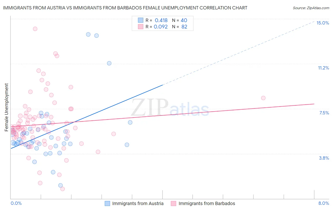 Immigrants from Austria vs Immigrants from Barbados Female Unemployment