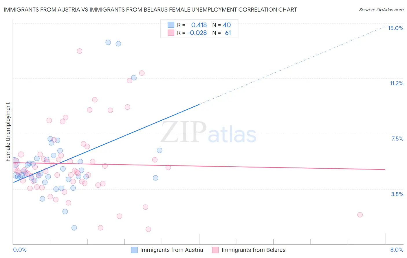 Immigrants from Austria vs Immigrants from Belarus Female Unemployment