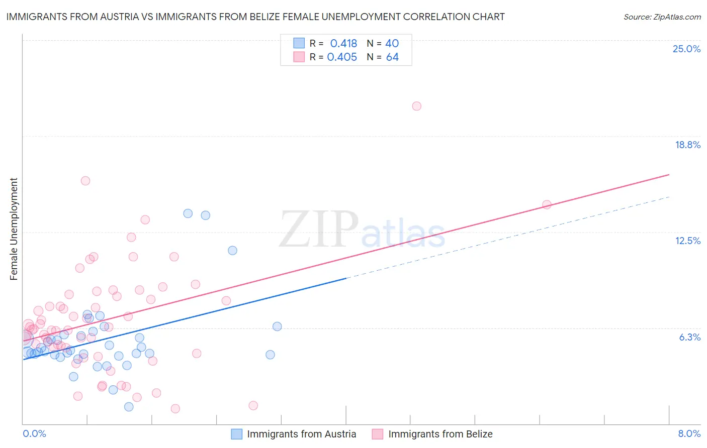 Immigrants from Austria vs Immigrants from Belize Female Unemployment