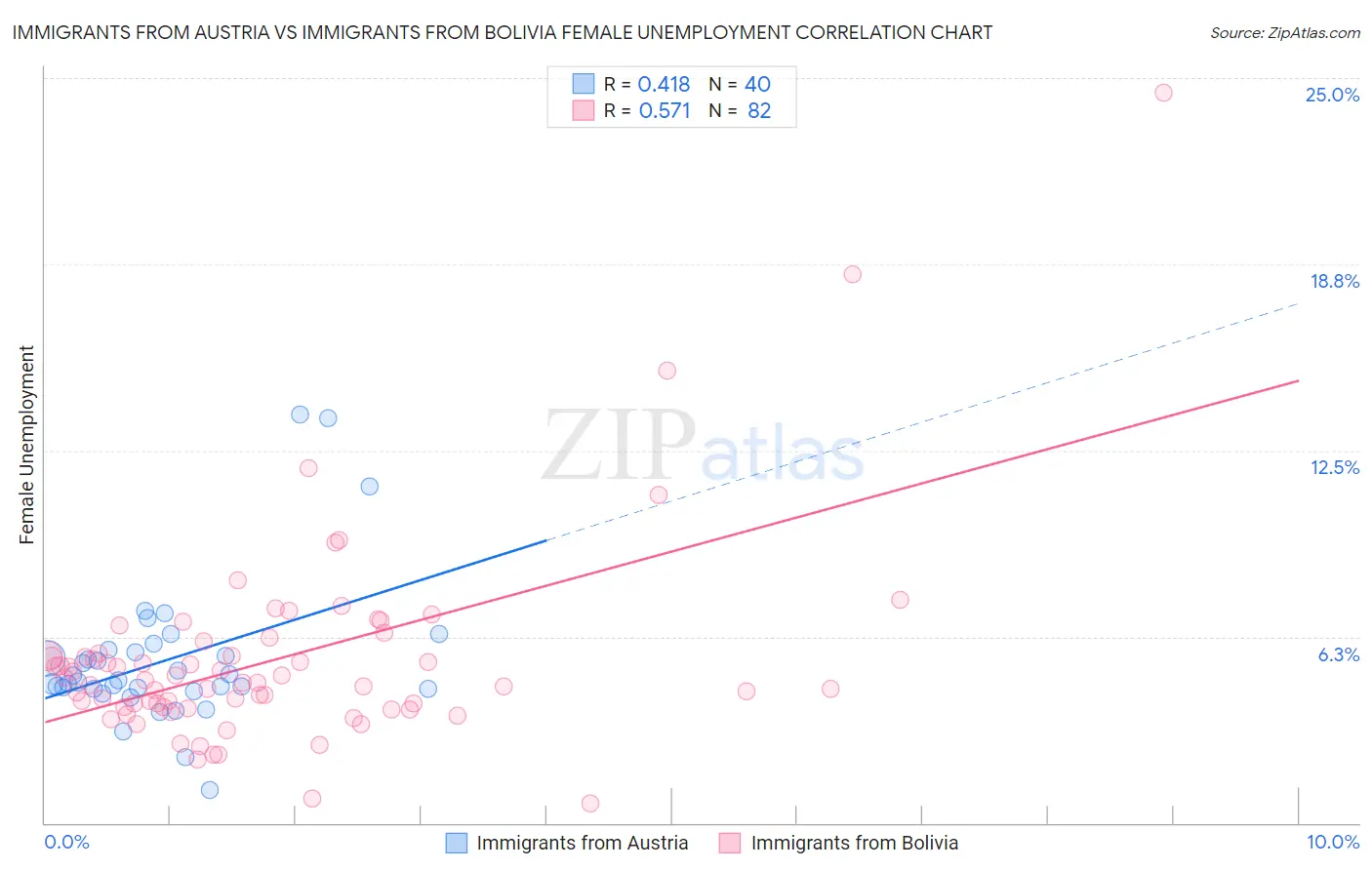 Immigrants from Austria vs Immigrants from Bolivia Female Unemployment