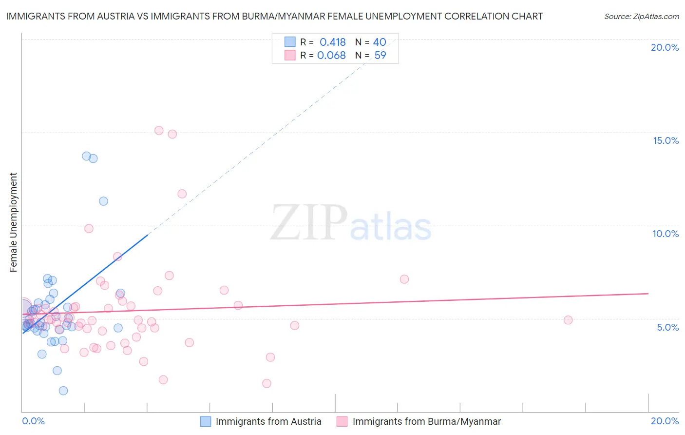 Immigrants from Austria vs Immigrants from Burma/Myanmar Female Unemployment