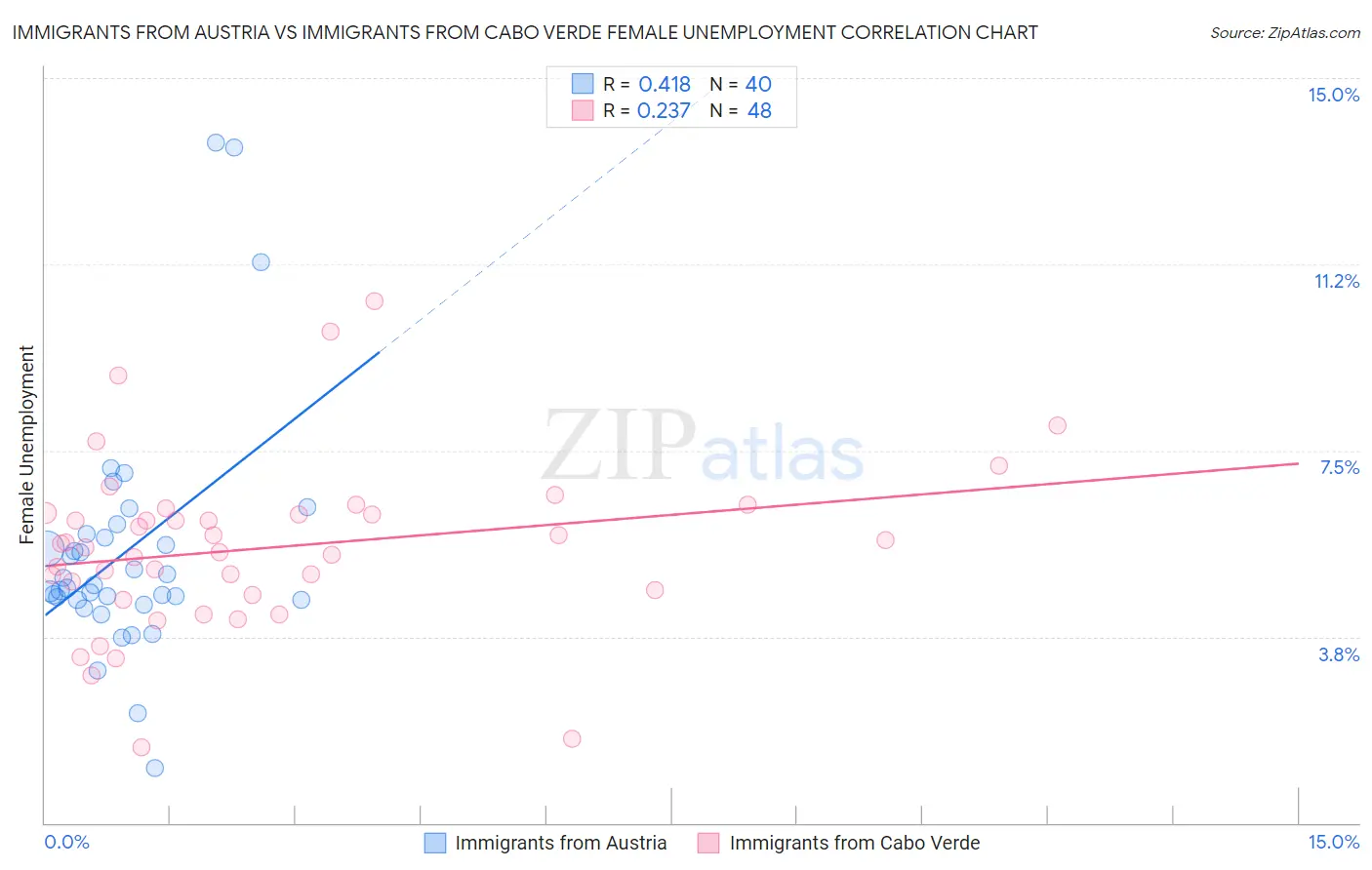 Immigrants from Austria vs Immigrants from Cabo Verde Female Unemployment