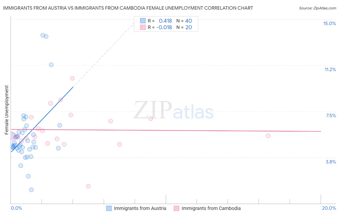 Immigrants from Austria vs Immigrants from Cambodia Female Unemployment