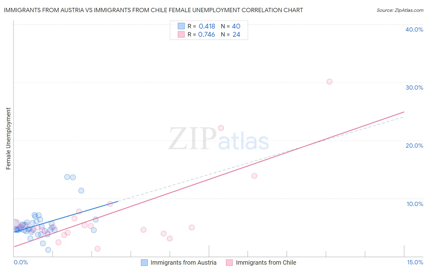 Immigrants from Austria vs Immigrants from Chile Female Unemployment