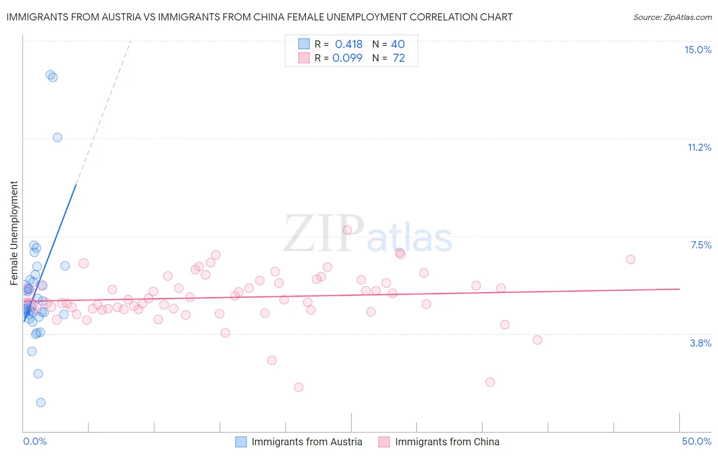 Immigrants from Austria vs Immigrants from China Female Unemployment