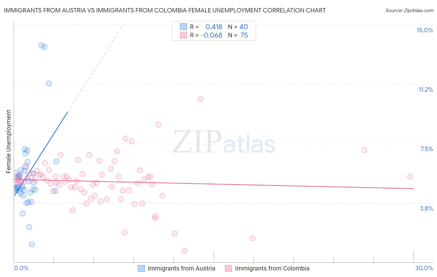 Immigrants from Austria vs Immigrants from Colombia Female Unemployment