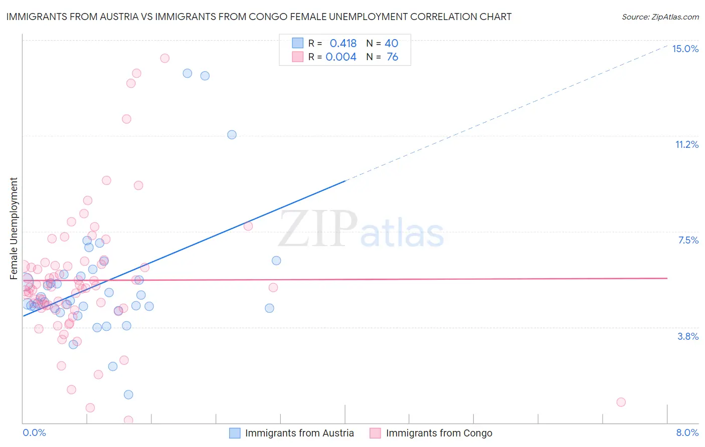 Immigrants from Austria vs Immigrants from Congo Female Unemployment