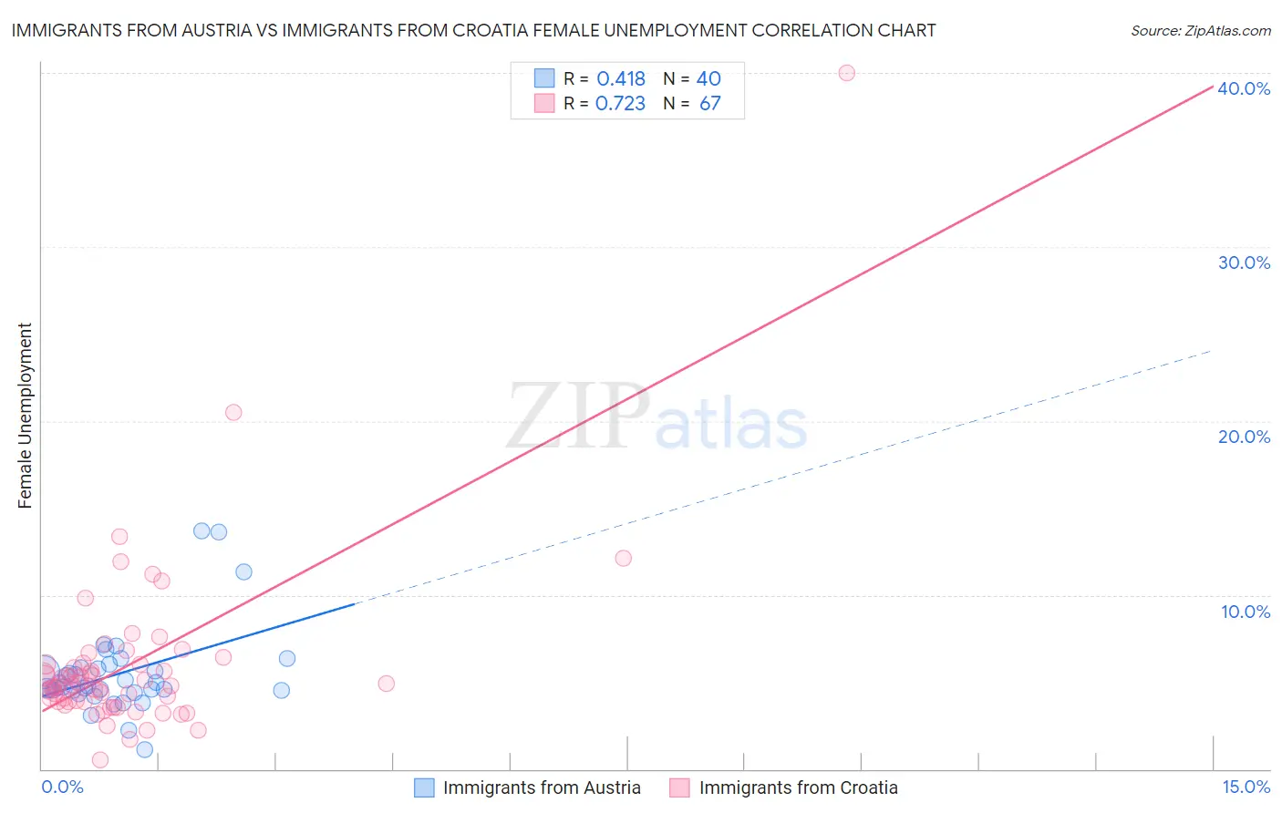 Immigrants from Austria vs Immigrants from Croatia Female Unemployment