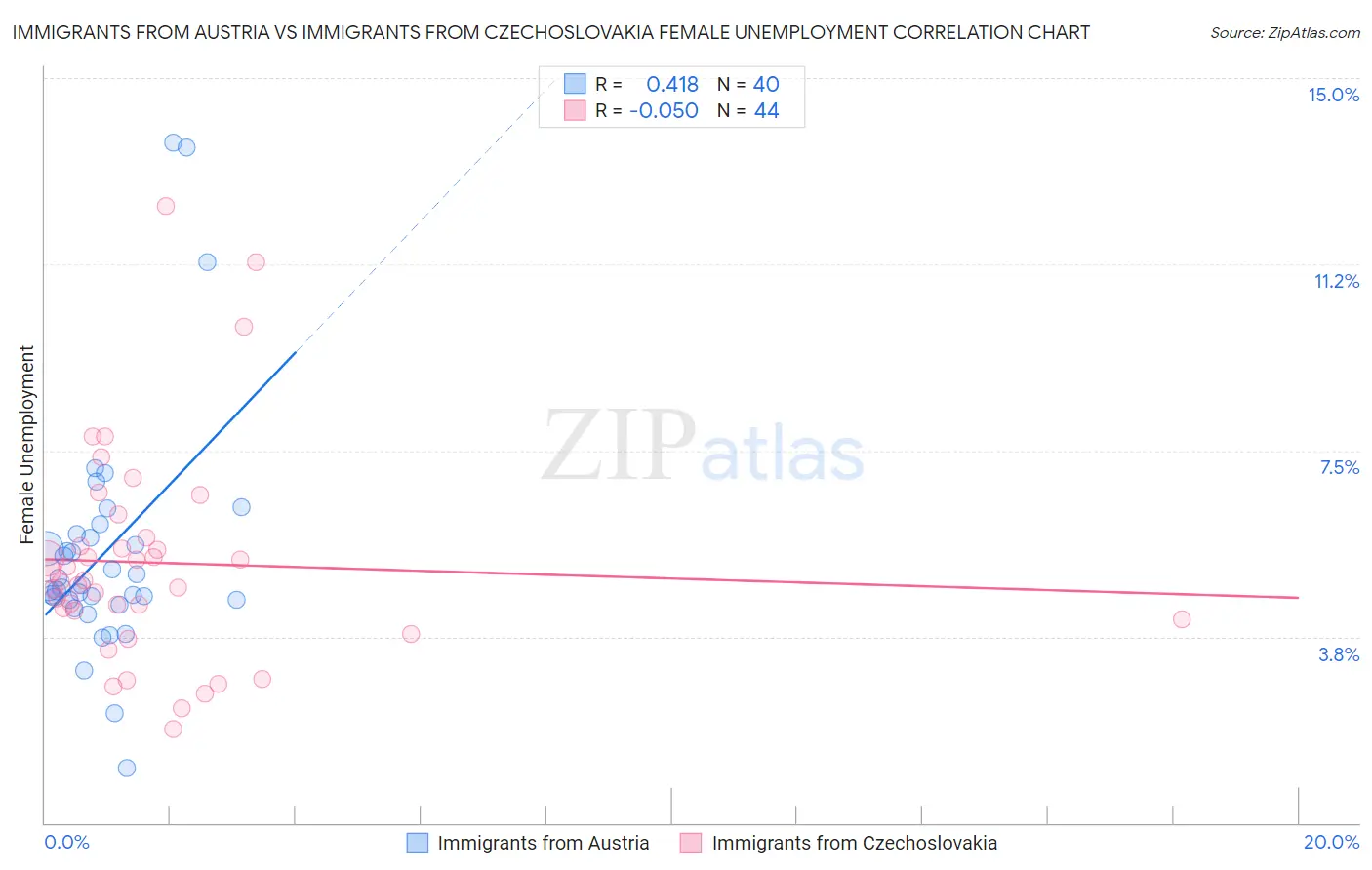 Immigrants from Austria vs Immigrants from Czechoslovakia Female Unemployment