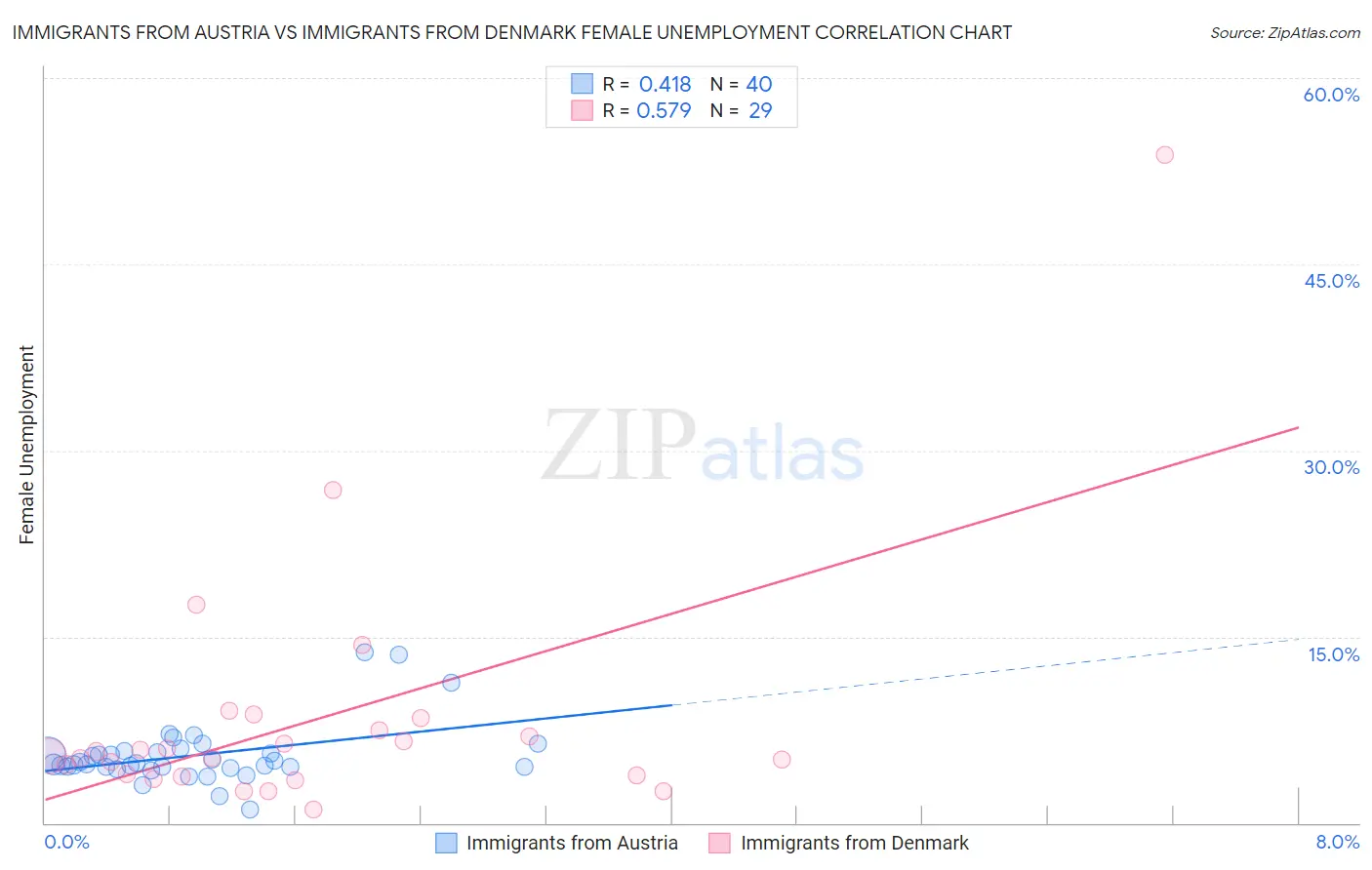 Immigrants from Austria vs Immigrants from Denmark Female Unemployment