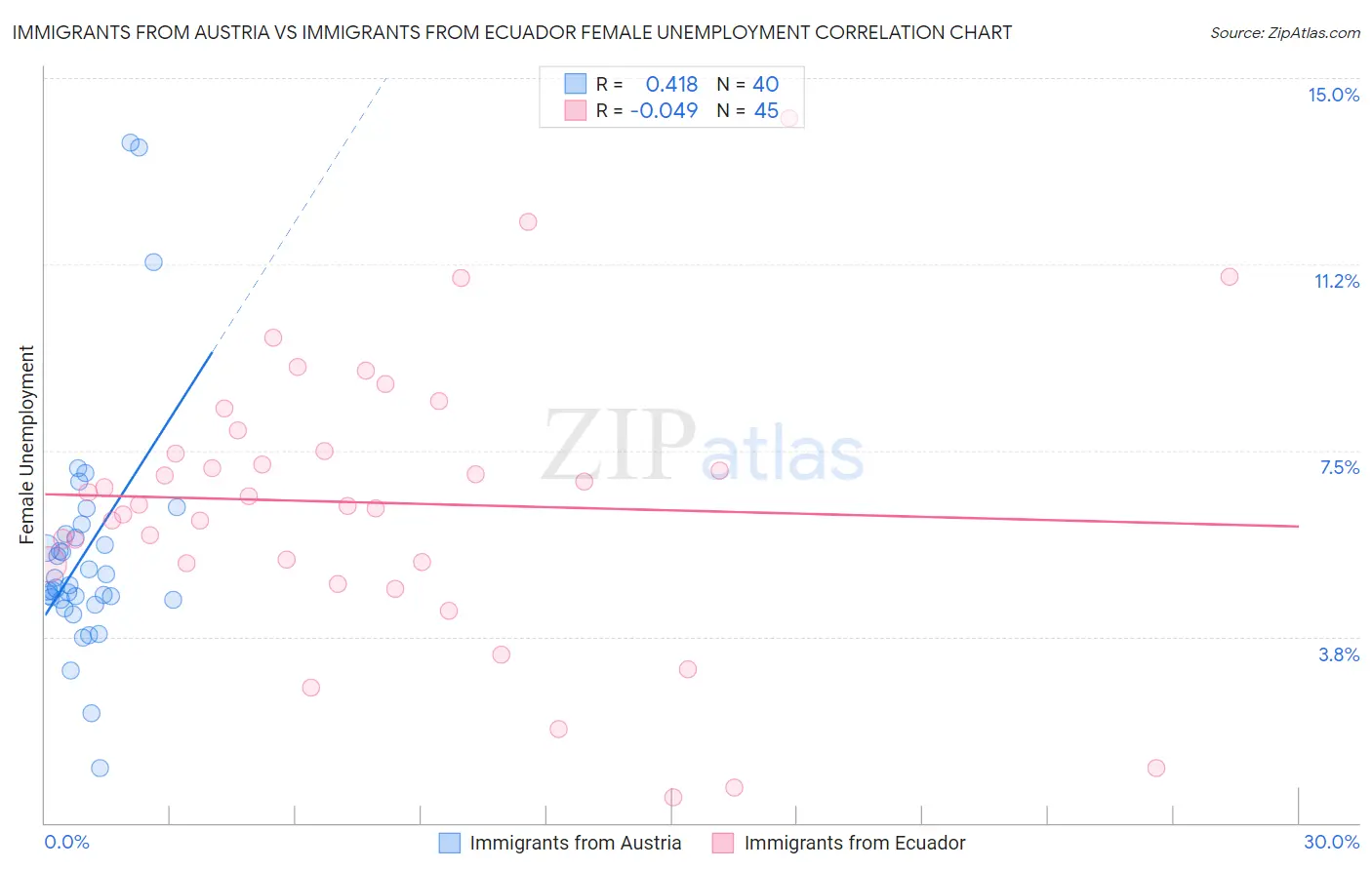 Immigrants from Austria vs Immigrants from Ecuador Female Unemployment
