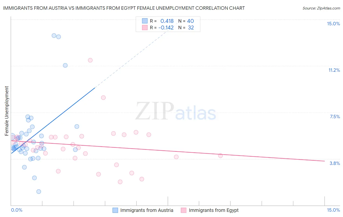 Immigrants from Austria vs Immigrants from Egypt Female Unemployment