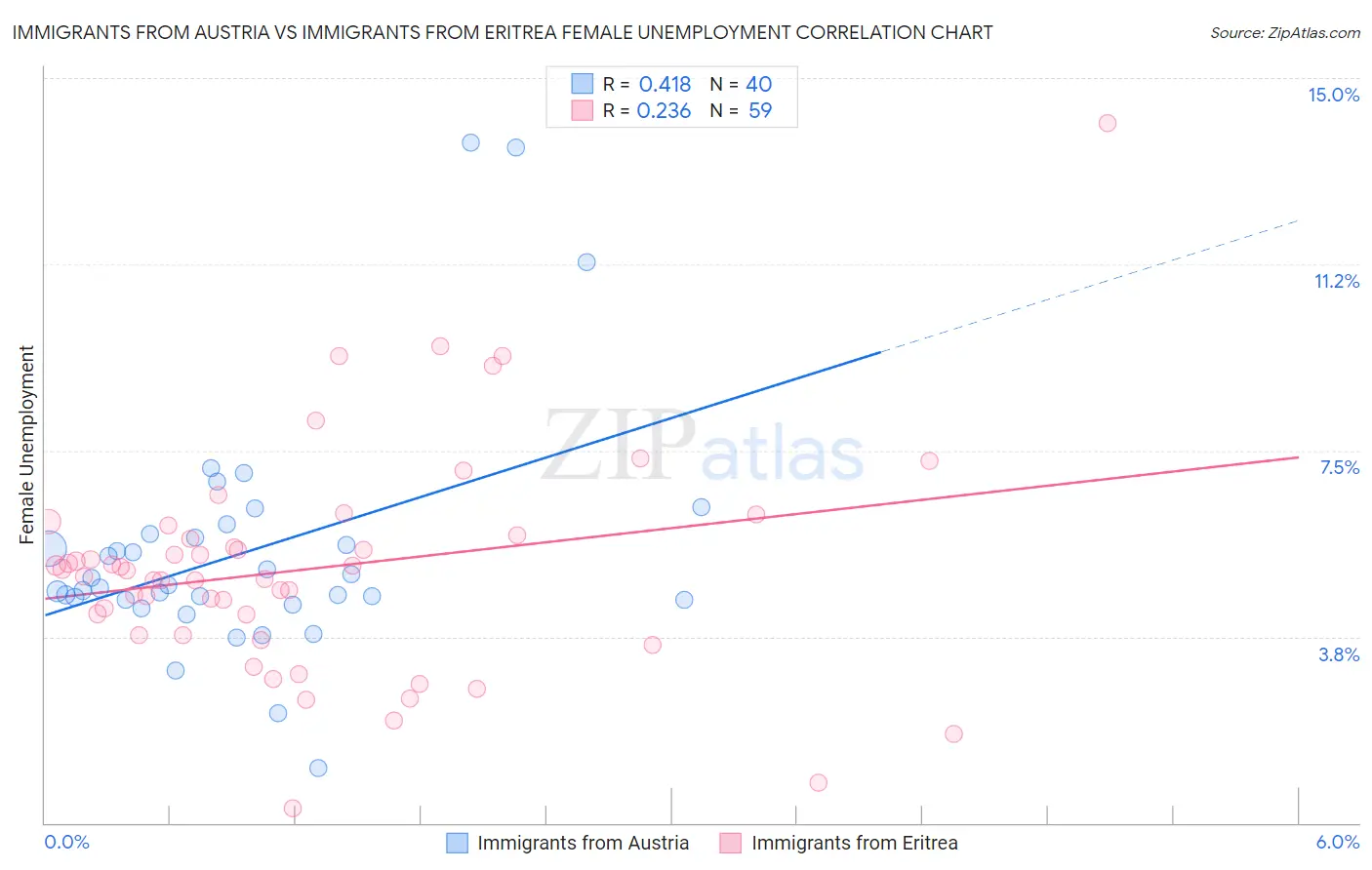 Immigrants from Austria vs Immigrants from Eritrea Female Unemployment