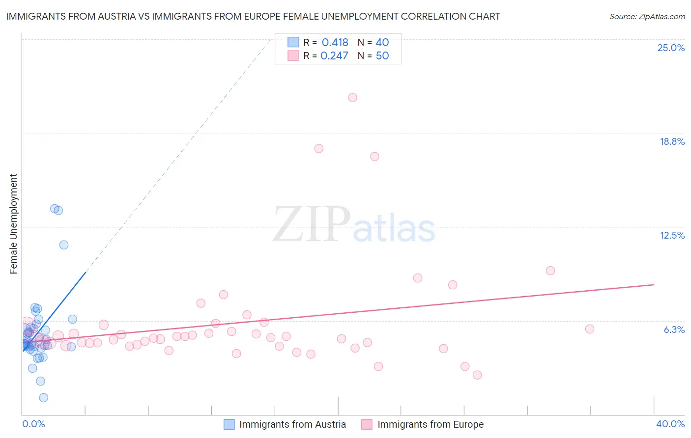 Immigrants from Austria vs Immigrants from Europe Female Unemployment