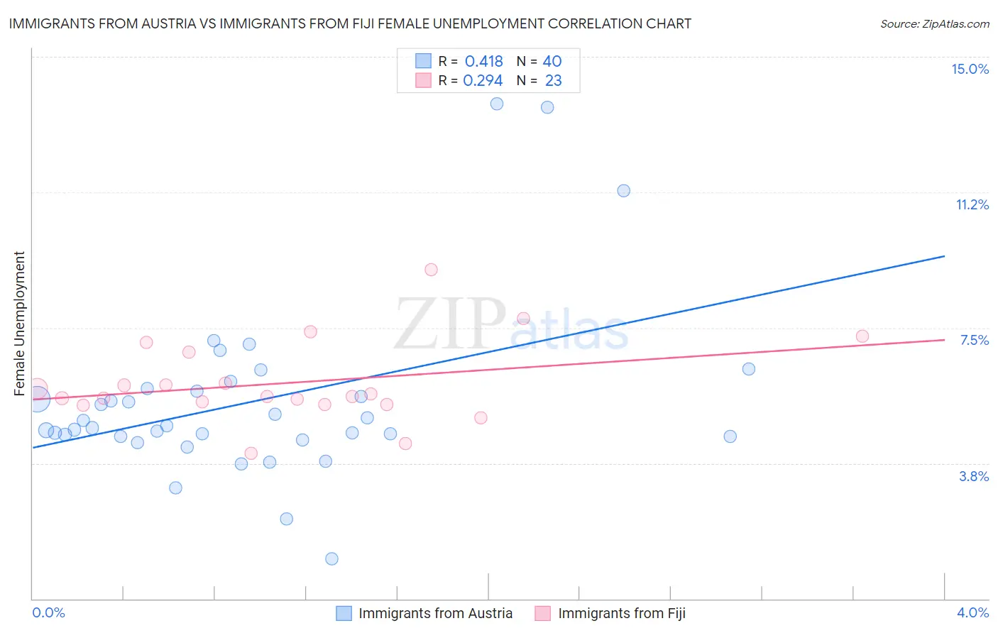 Immigrants from Austria vs Immigrants from Fiji Female Unemployment