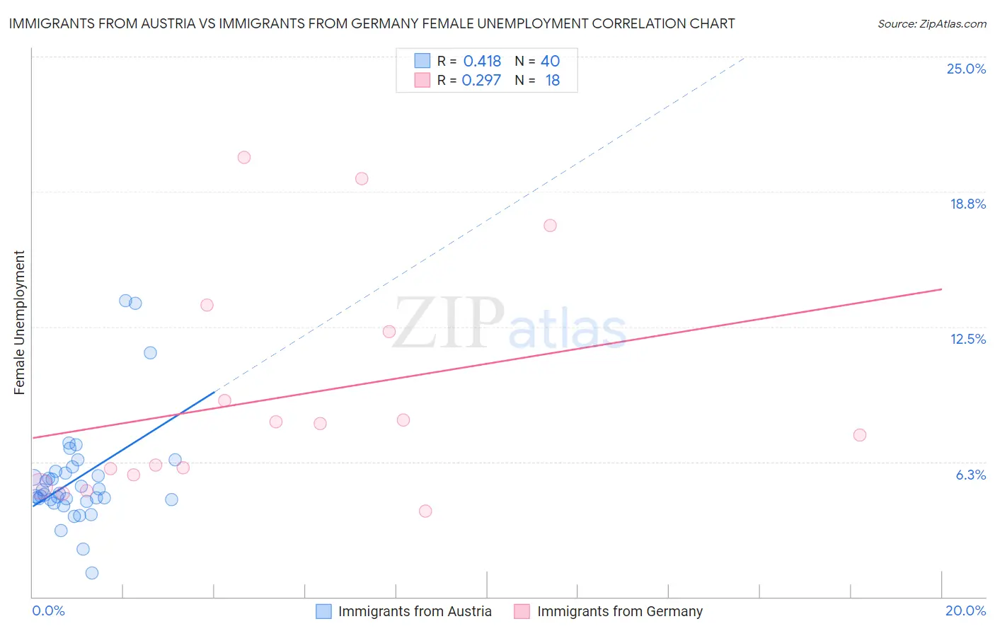 Immigrants from Austria vs Immigrants from Germany Female Unemployment