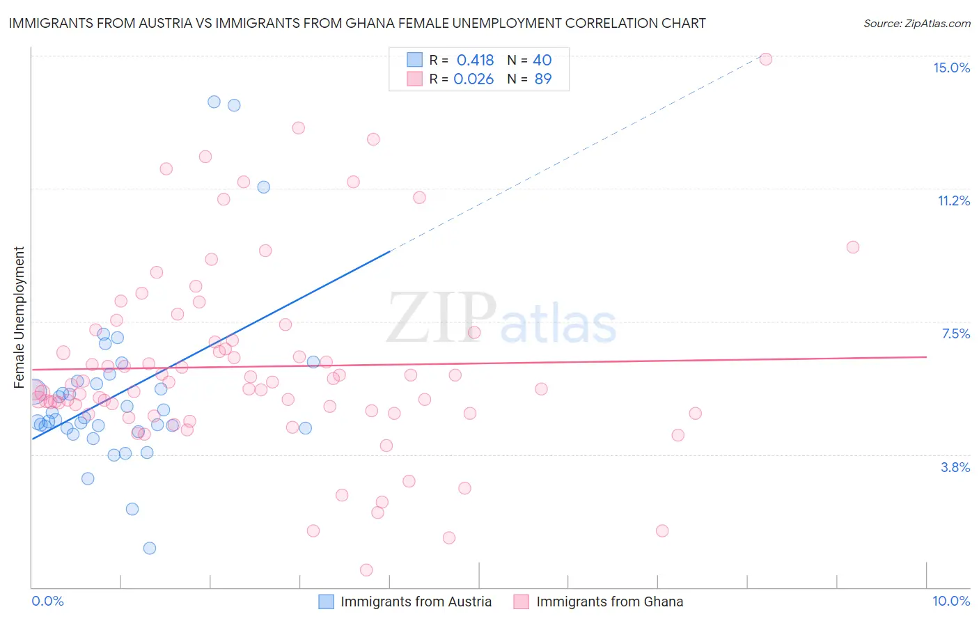 Immigrants from Austria vs Immigrants from Ghana Female Unemployment