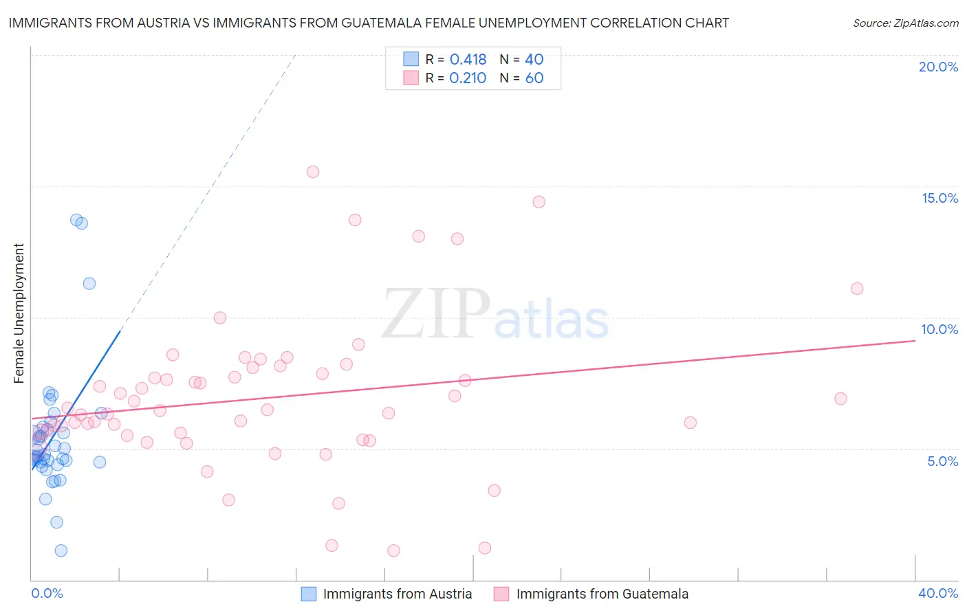 Immigrants from Austria vs Immigrants from Guatemala Female Unemployment