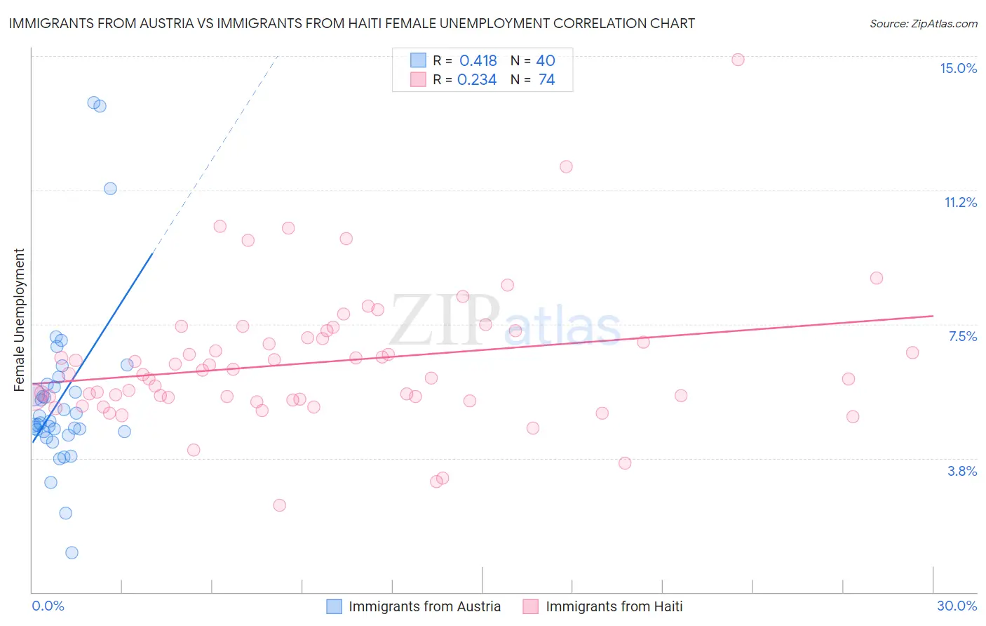 Immigrants from Austria vs Immigrants from Haiti Female Unemployment