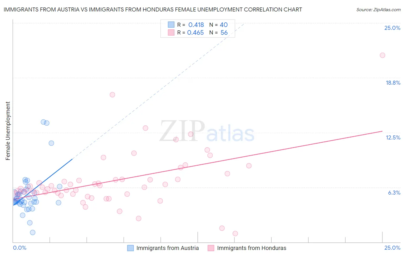 Immigrants from Austria vs Immigrants from Honduras Female Unemployment