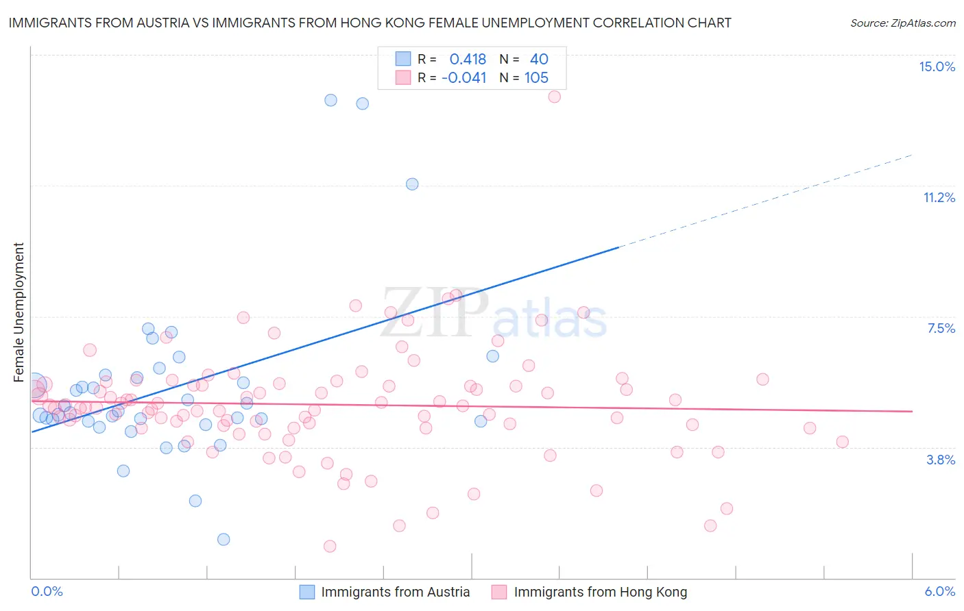 Immigrants from Austria vs Immigrants from Hong Kong Female Unemployment