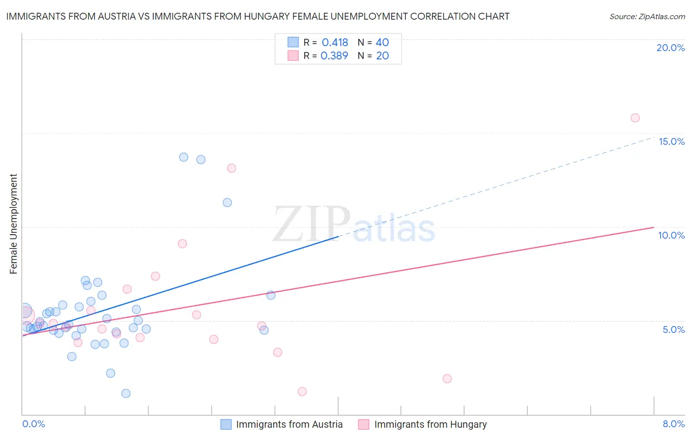 Immigrants from Austria vs Immigrants from Hungary Female Unemployment