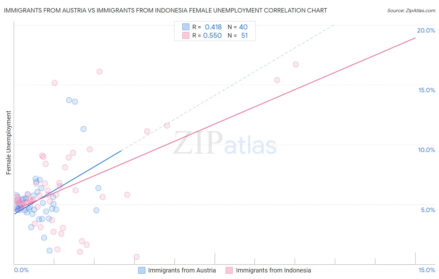 Immigrants from Austria vs Immigrants from Indonesia Female Unemployment