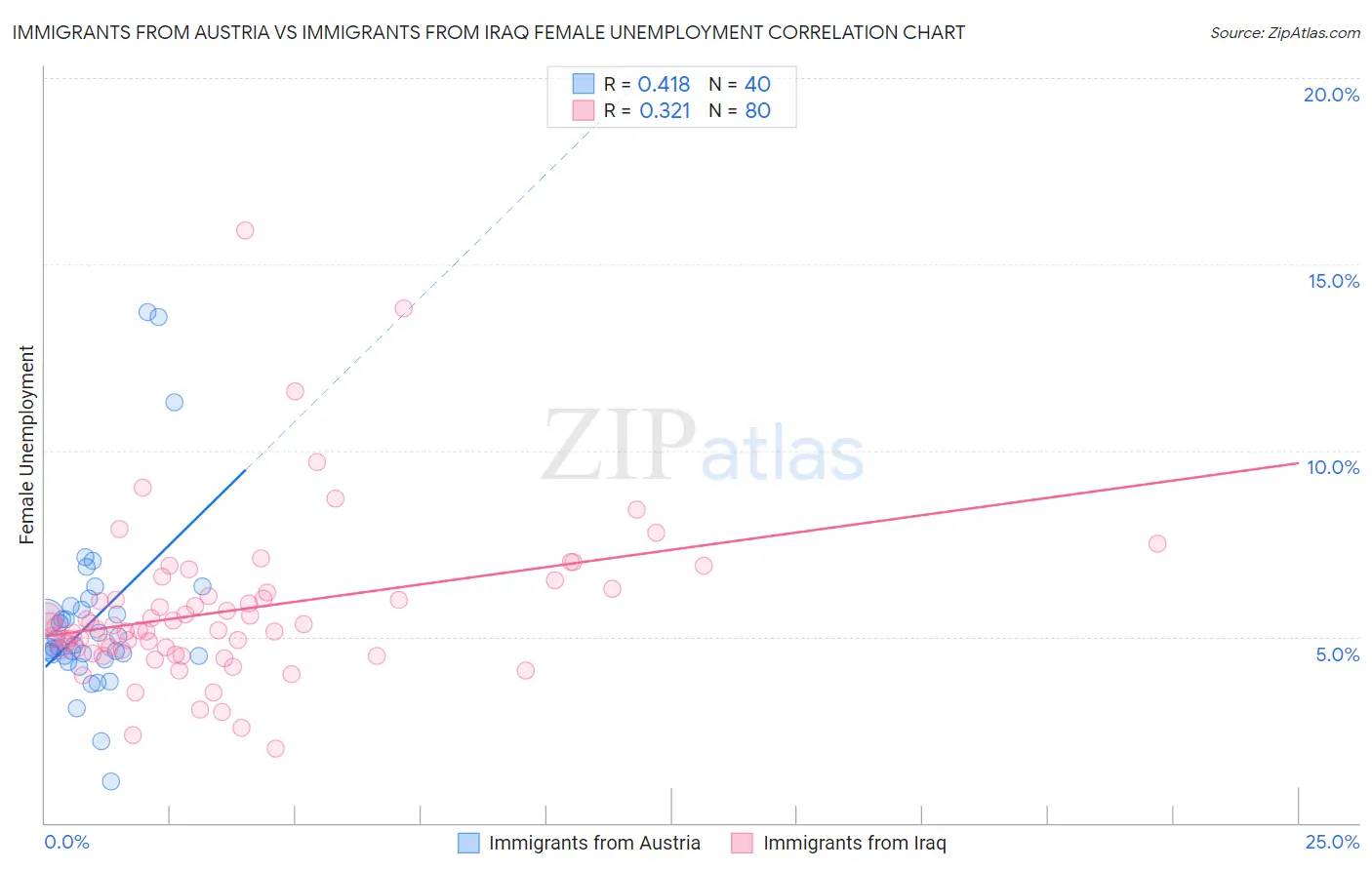 Immigrants from Austria vs Immigrants from Iraq Female Unemployment