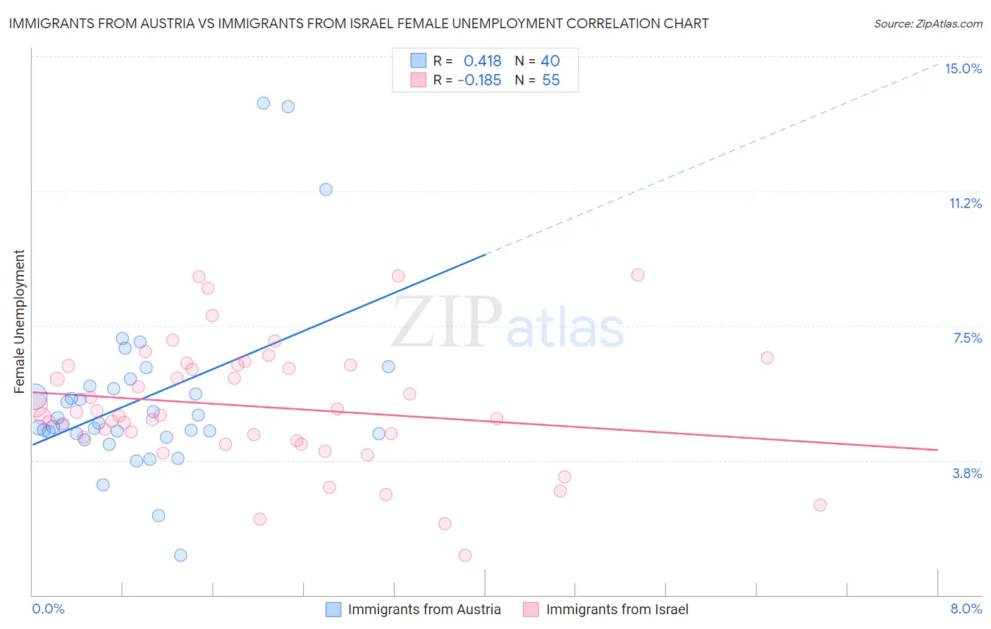 Immigrants from Austria vs Immigrants from Israel Female Unemployment