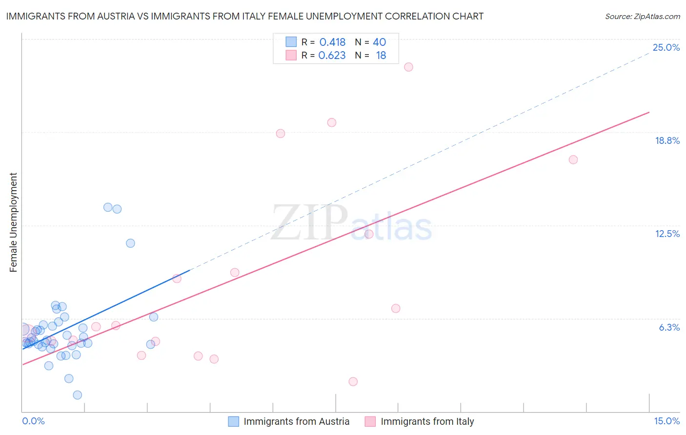 Immigrants from Austria vs Immigrants from Italy Female Unemployment