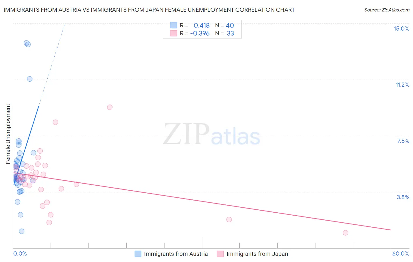 Immigrants from Austria vs Immigrants from Japan Female Unemployment