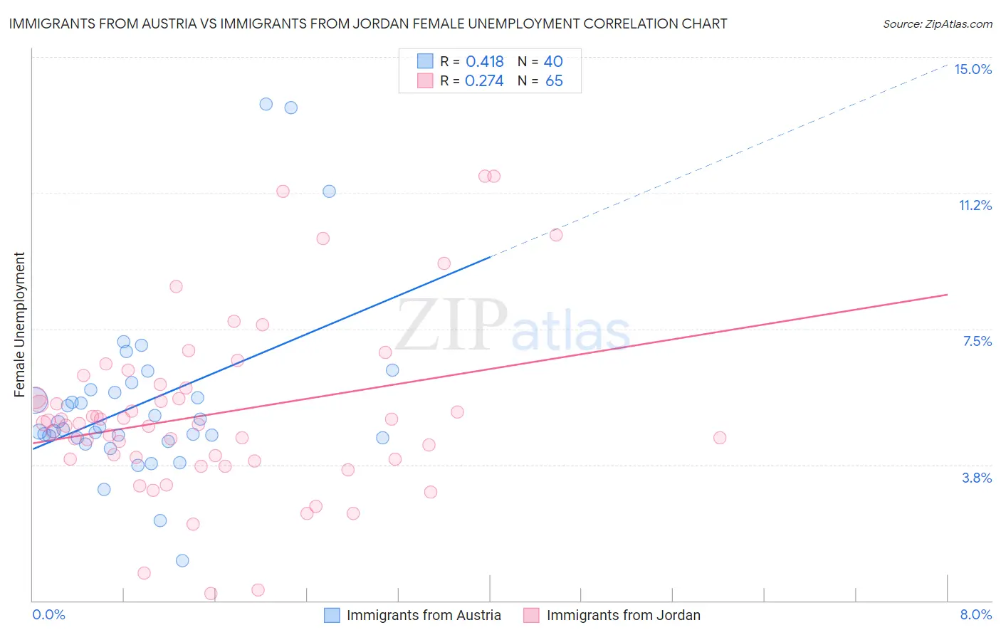 Immigrants from Austria vs Immigrants from Jordan Female Unemployment