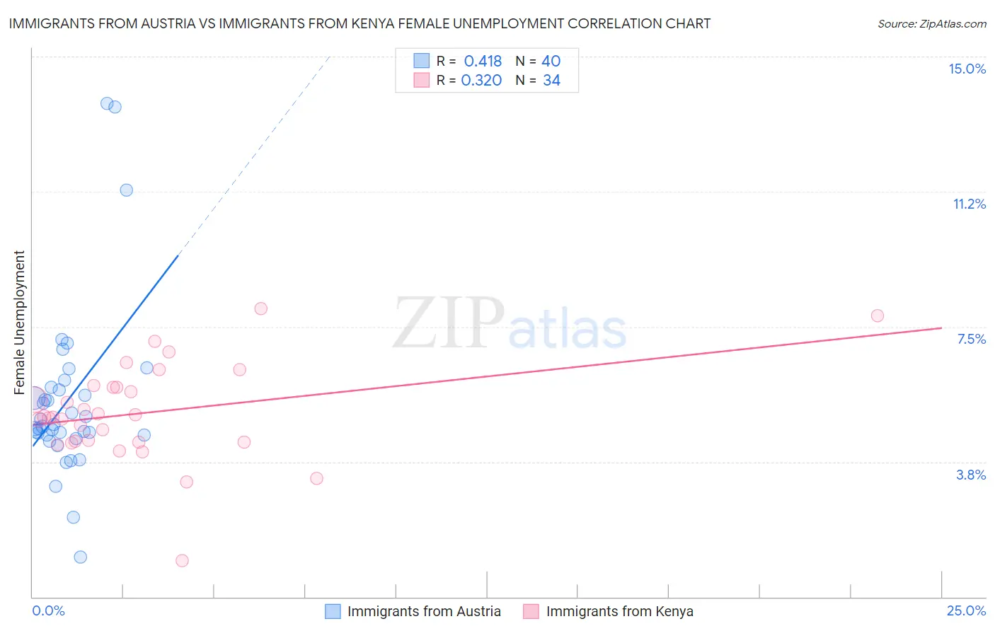 Immigrants from Austria vs Immigrants from Kenya Female Unemployment