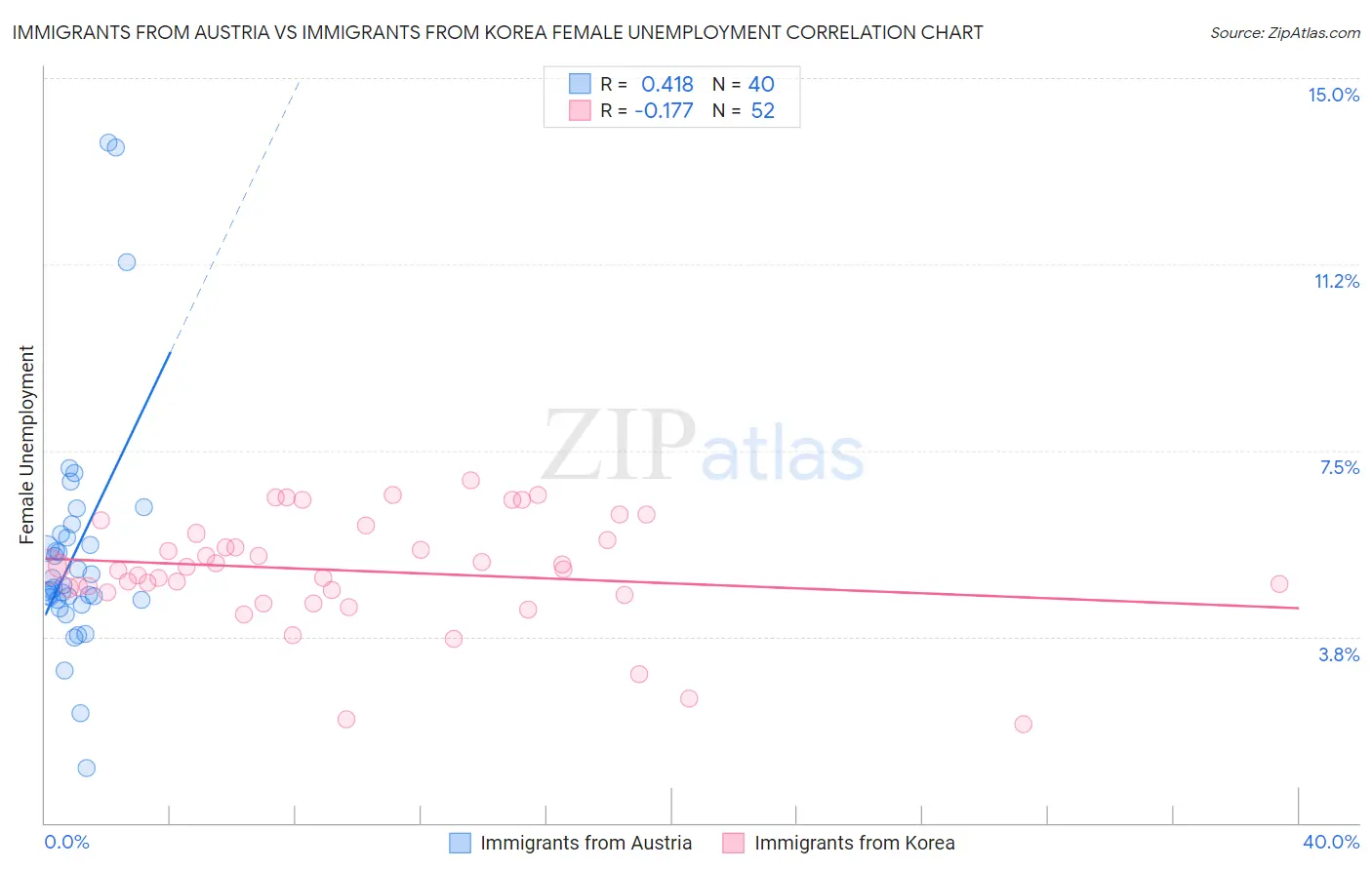 Immigrants from Austria vs Immigrants from Korea Female Unemployment