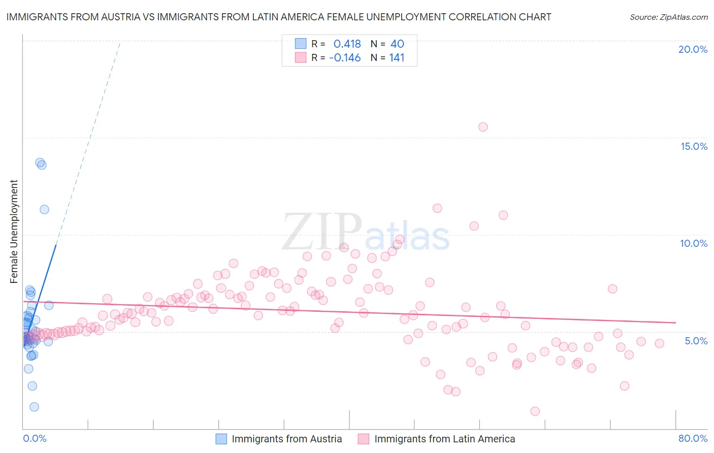 Immigrants from Austria vs Immigrants from Latin America Female Unemployment